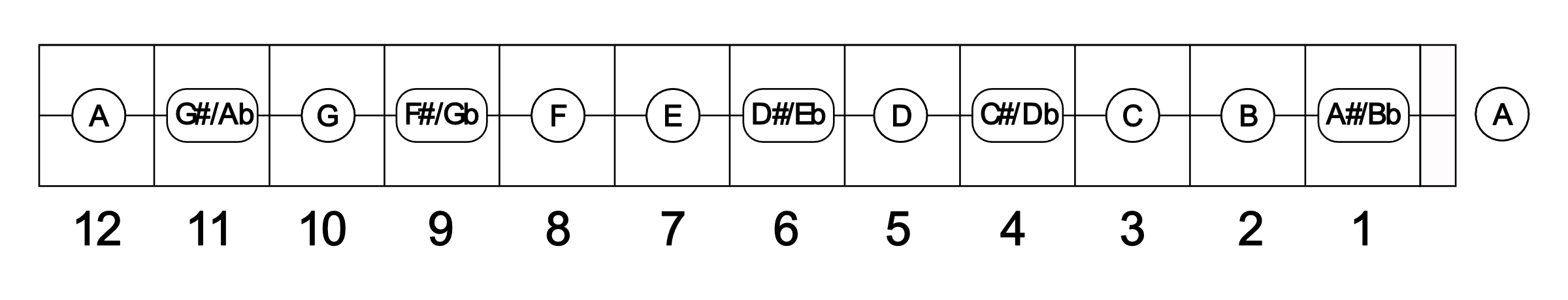 Notes On The A String