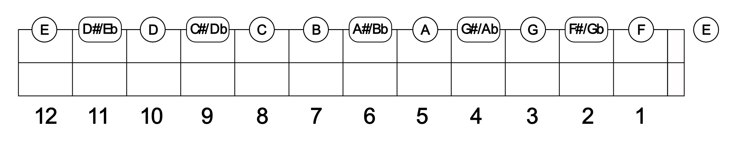 Notes On The E String