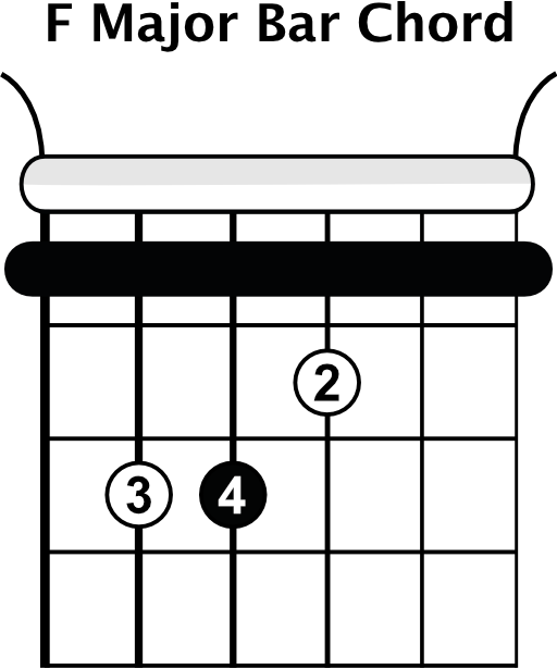 F Major Bar Chord